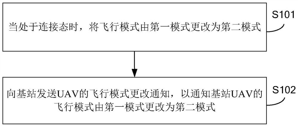 Method and device for reporting flight mode, method and device for changing control strategy