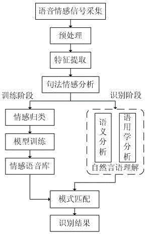 Emotion speech recognition method based on natural language comprehension