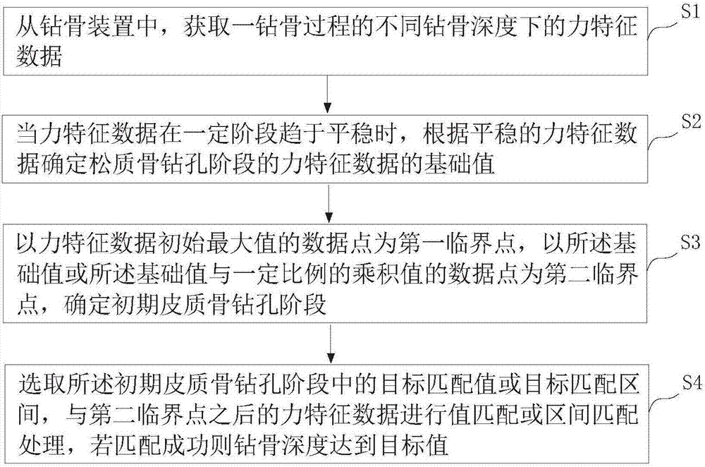 Bone drilling depth judging method and system