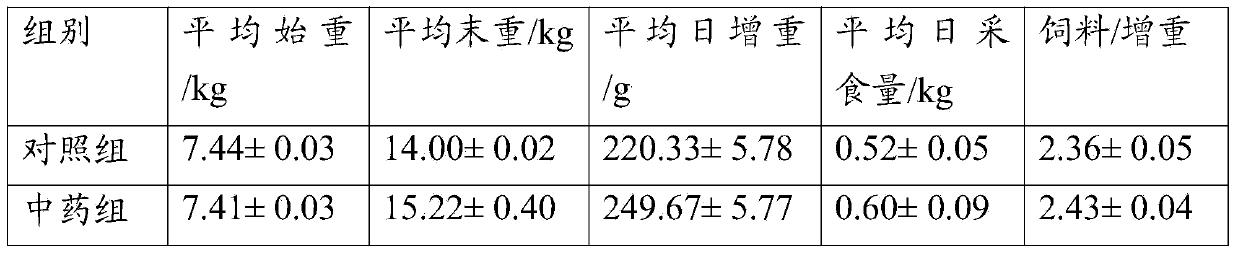 Feed prepared by using domestic garbage and preparation method of feed