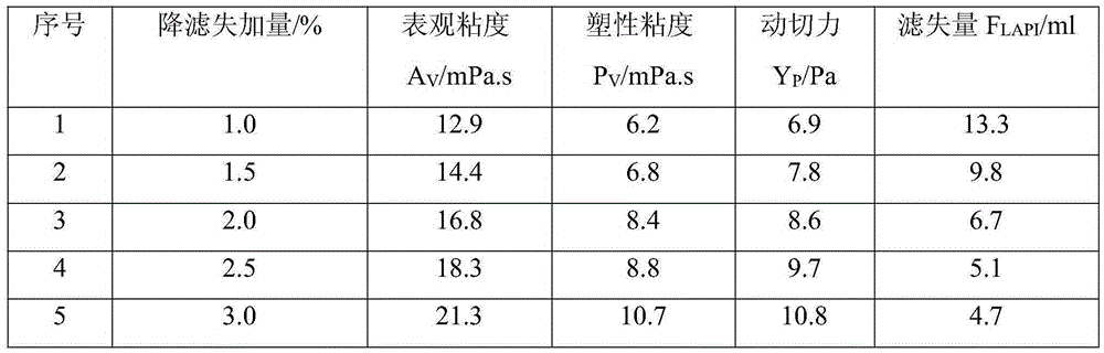 A kind of humic acid grafted fluid loss reducer for high temperature drilling fluid and preparation method thereof