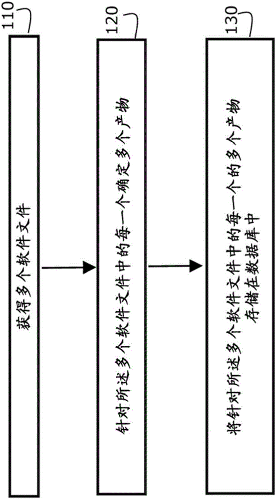 Systems and methods for a database of software artifacts