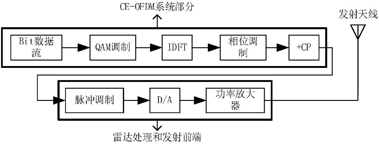 A radar communication integrated system based on ce-ofdm