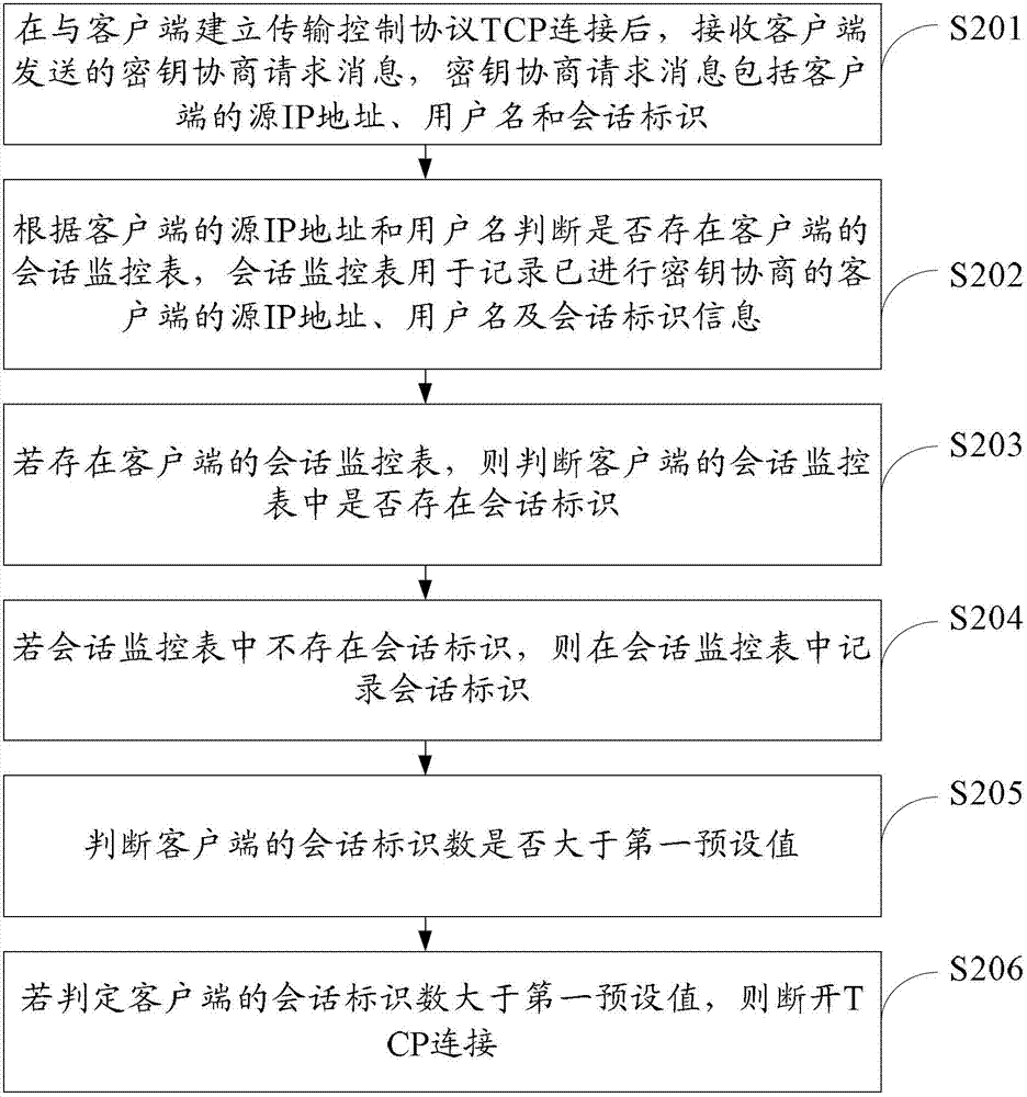 Attack prevention method and equipment