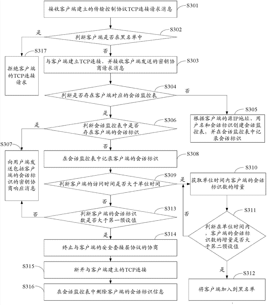 Attack prevention method and equipment