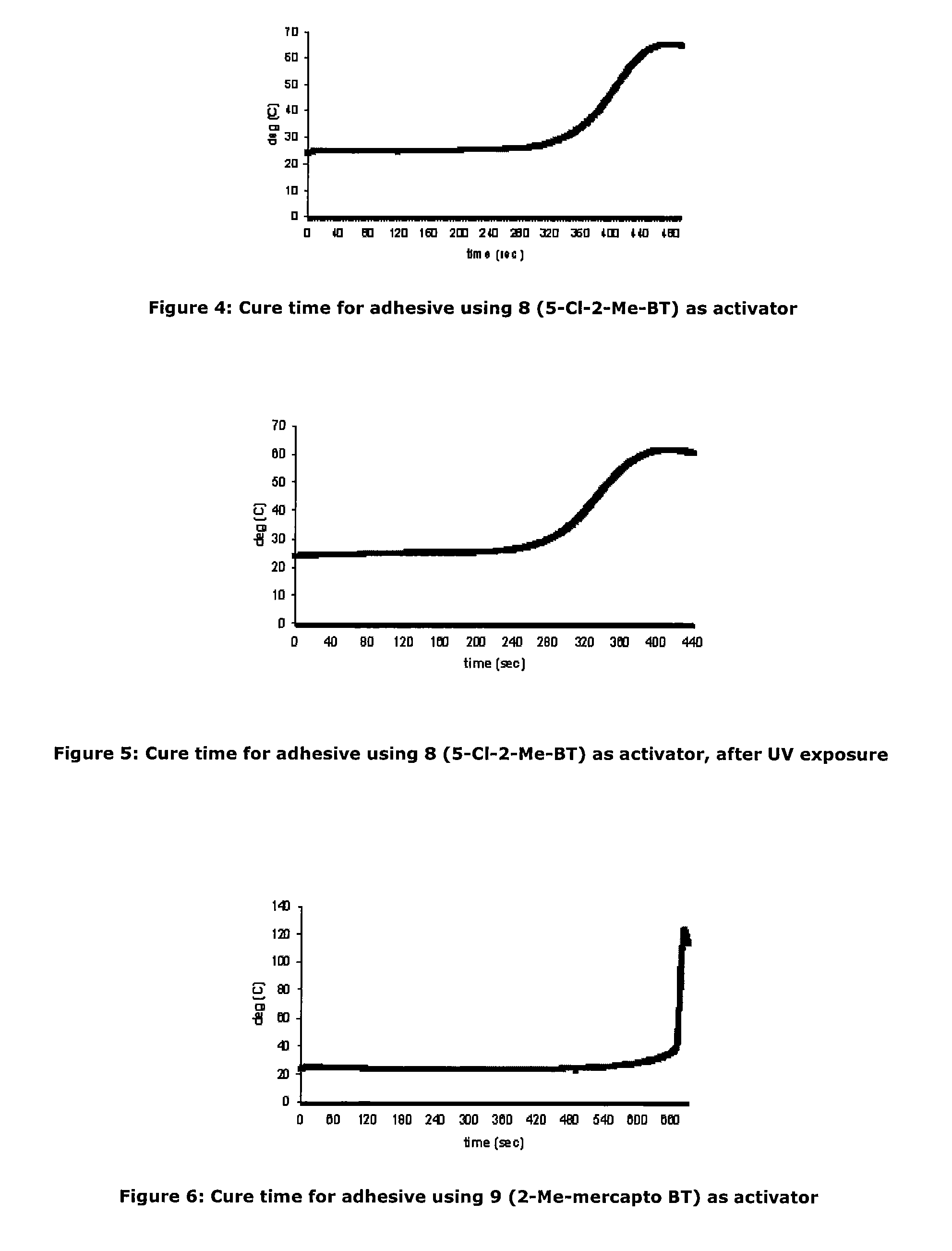 Activators for two part cyanoacrylate adhesives