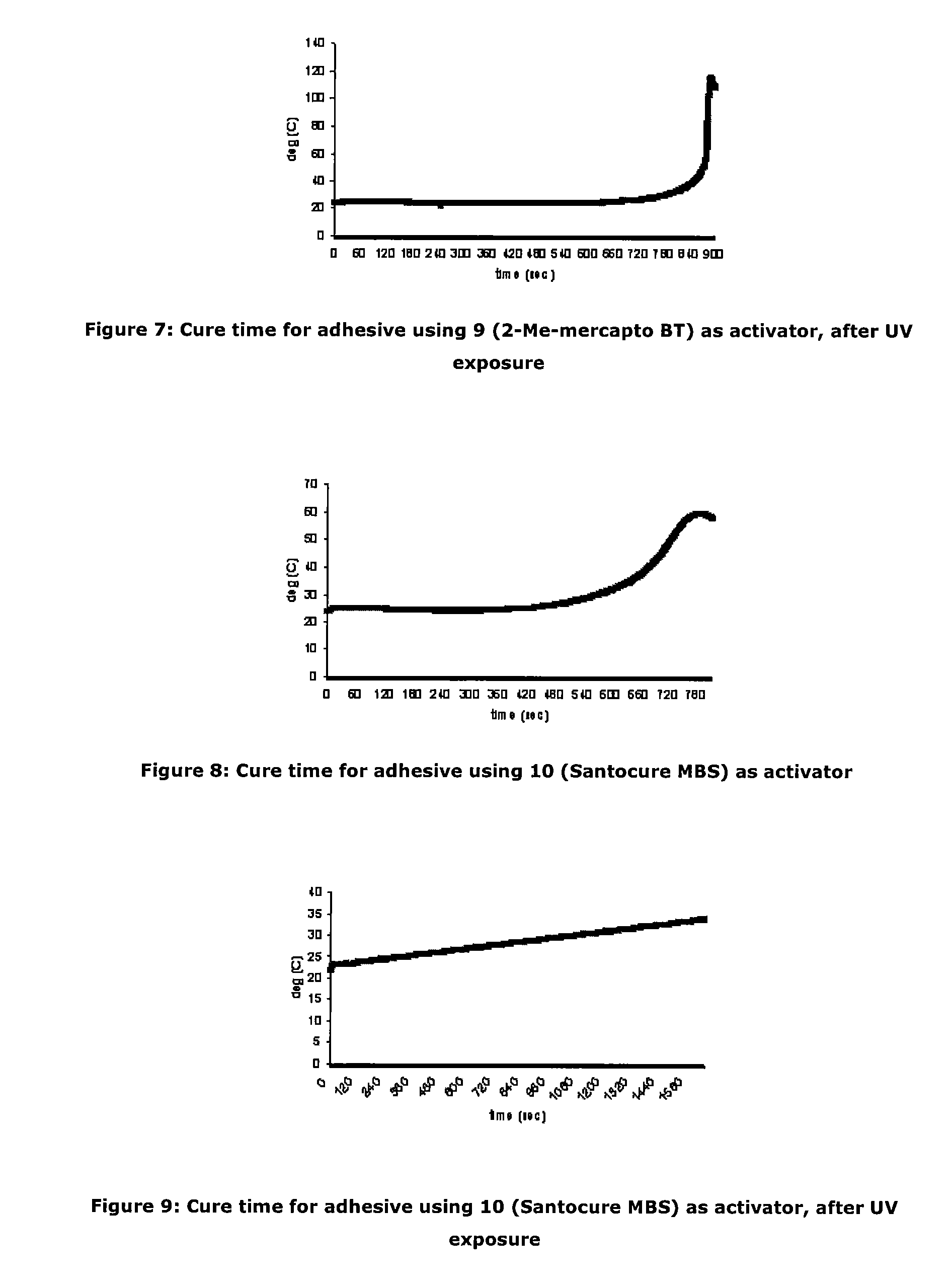 Activators for two part cyanoacrylate adhesives