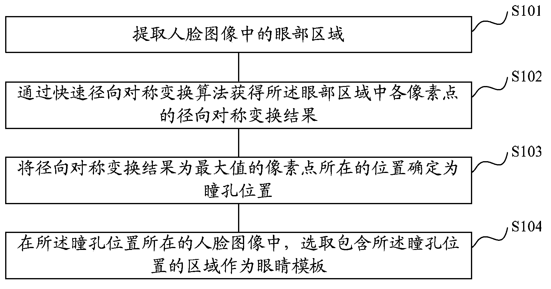 Method and device for creating eye template as well as method and device for detecting eye state