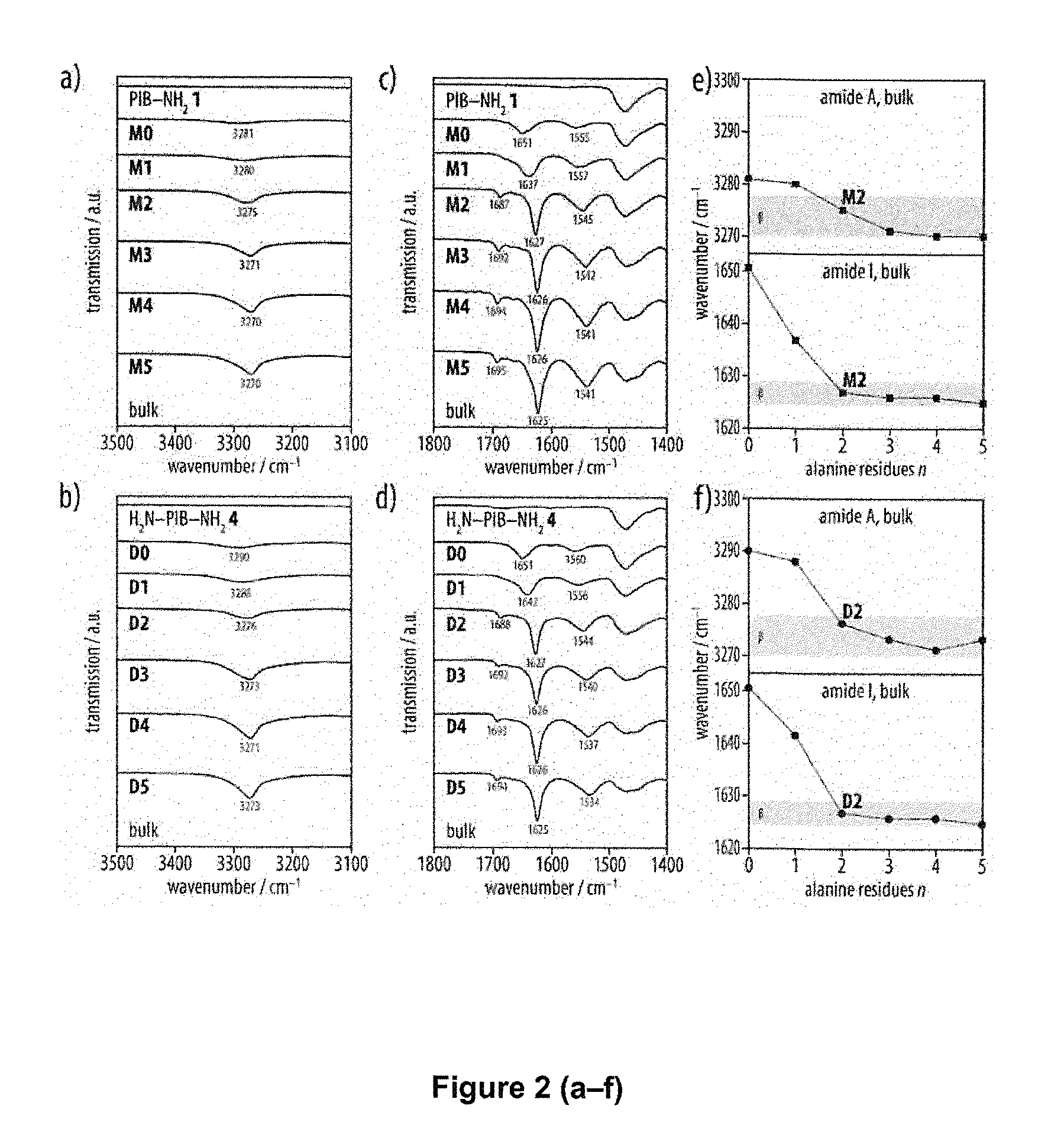 Blends of oligopeptide terminal polyisobutylene or polystyrene