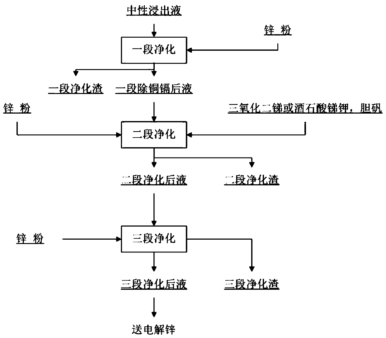 Method for purifying zinc sulfate aqueous solution to remove nickel, cobalt and germanium