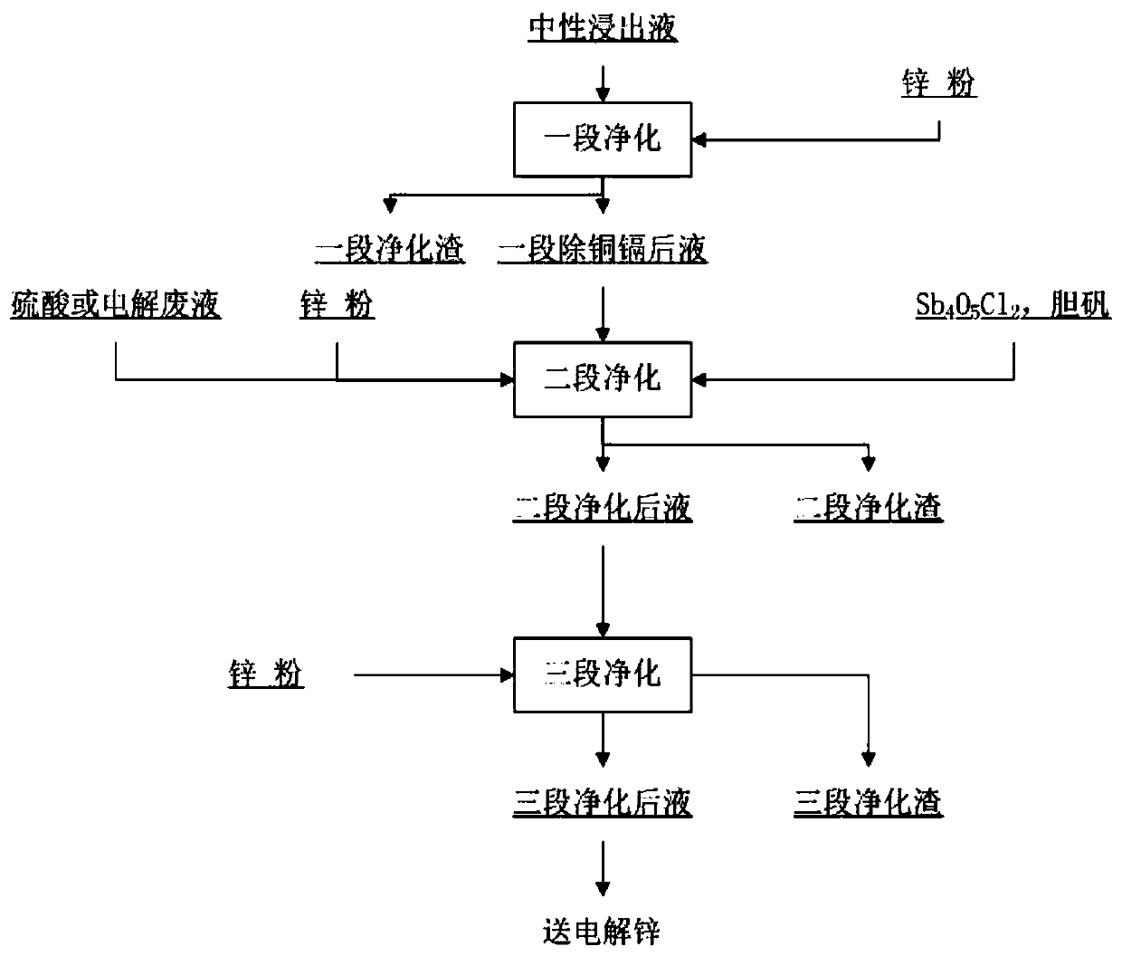 Method for purifying zinc sulfate aqueous solution to remove nickel, cobalt and germanium