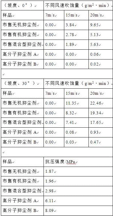 High-polymer dust suppressant