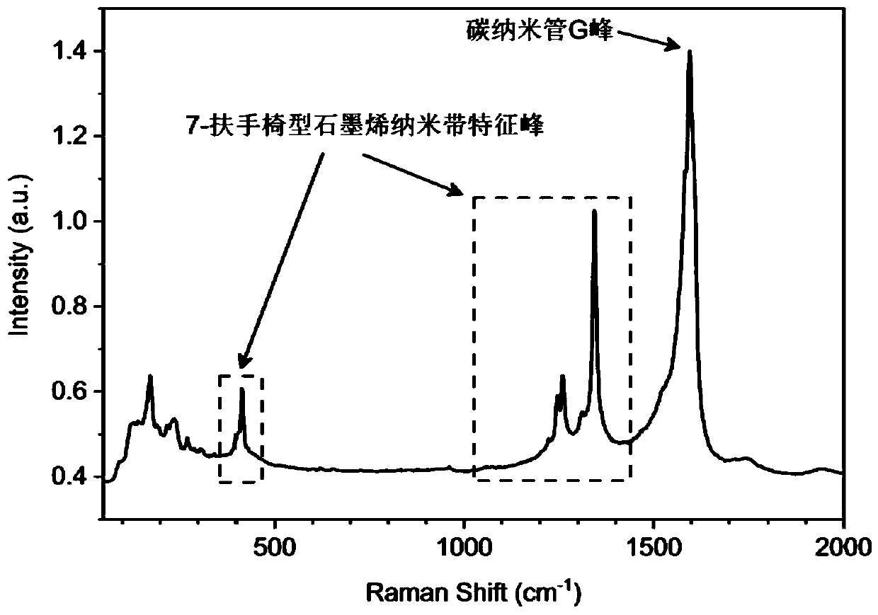 Preparation method of ultra-narrow graphene nanobelts