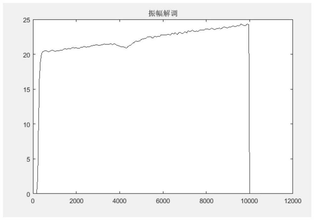 A heterodyne balanced detection system and detection method applied to tdlas direct absorption method under low signal-to-noise ratio