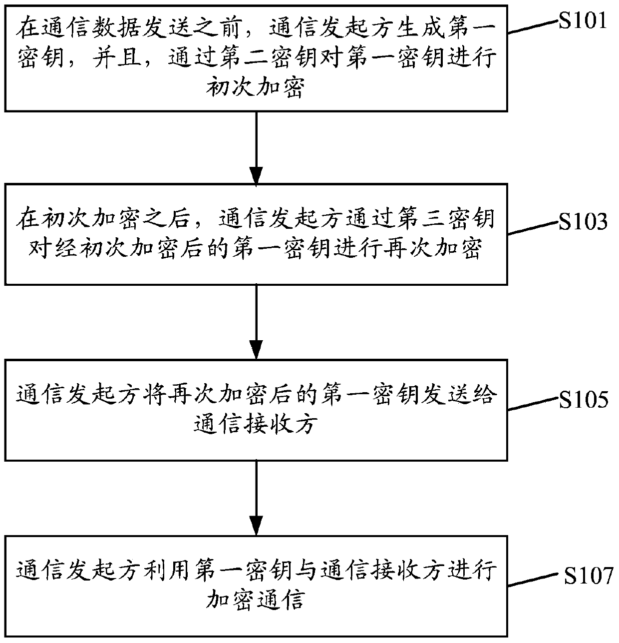 Method and device for sending and receiving communication information