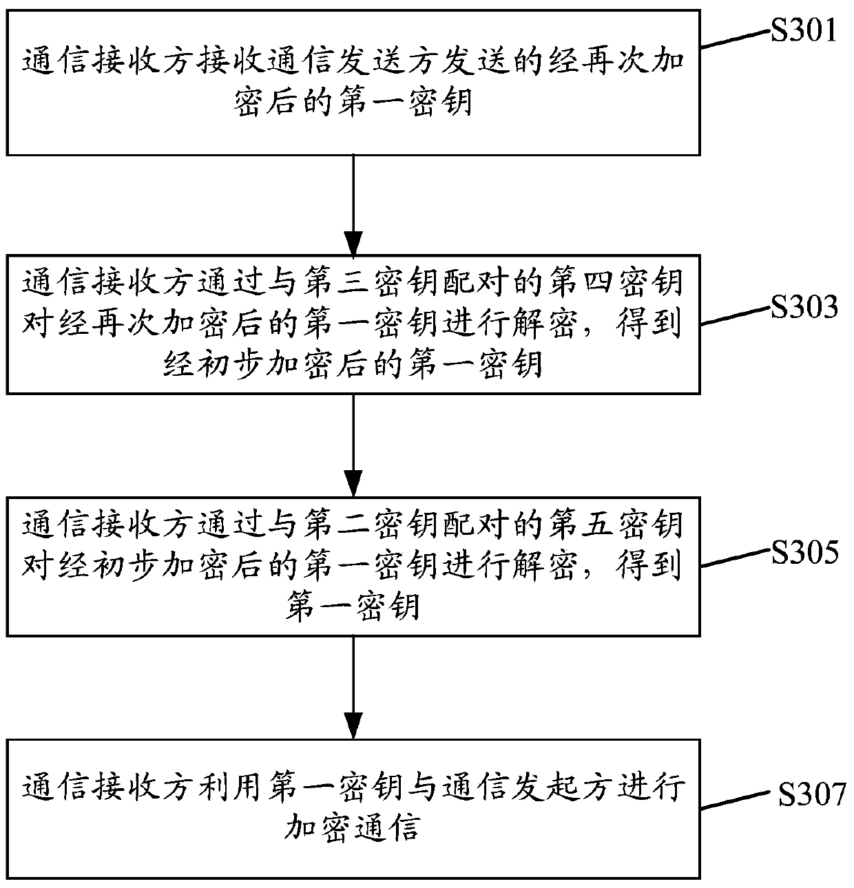 Method and device for sending and receiving communication information