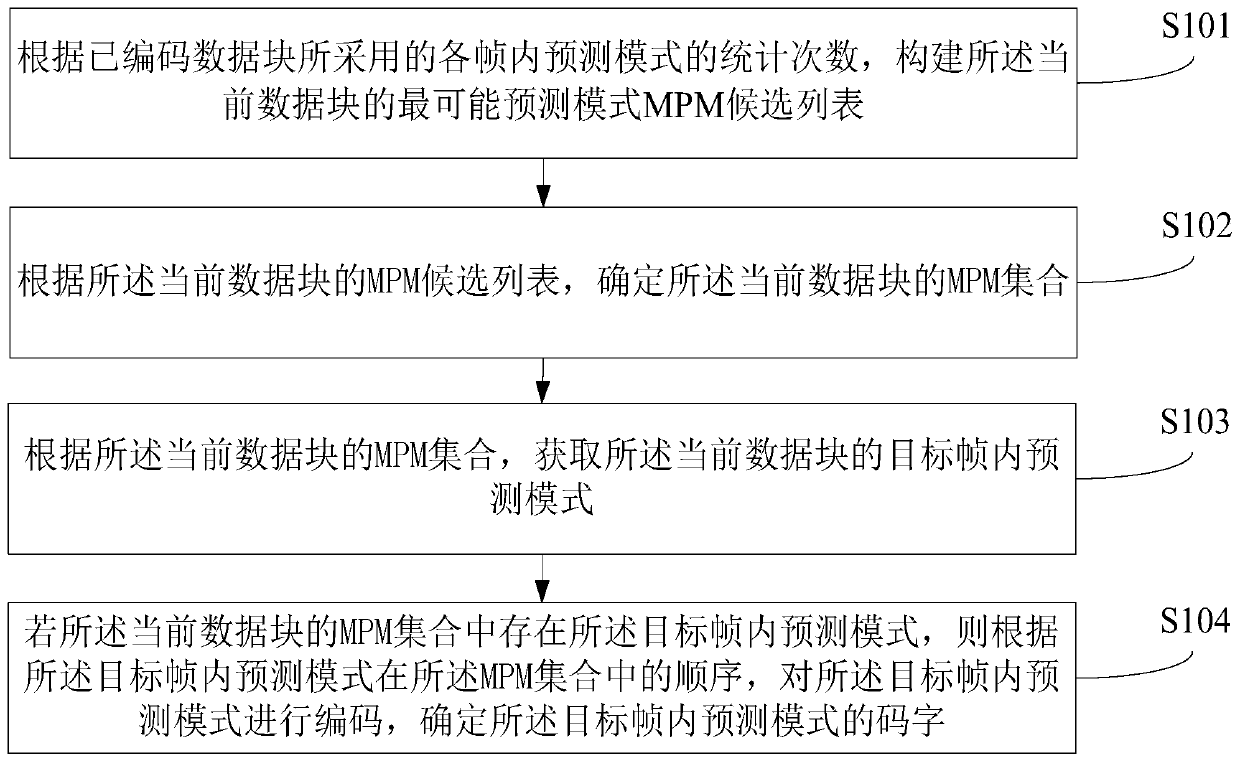 Encoding and decoding method and device for intra-frame prediction mode, equipment and readable storage medium