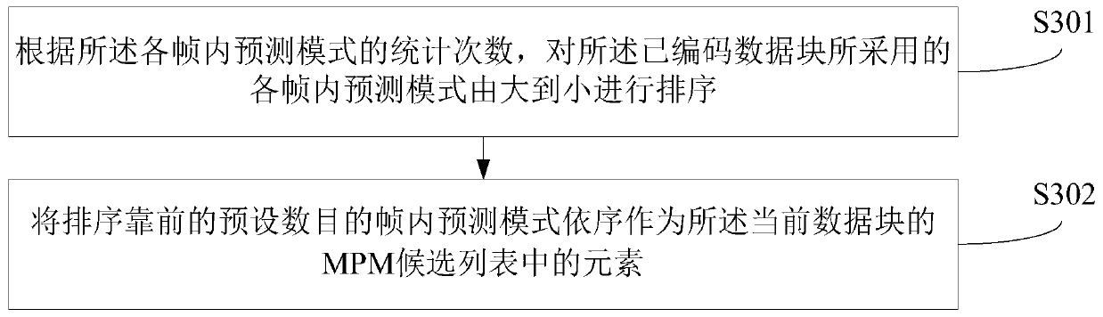 Encoding and decoding method and device for intra-frame prediction mode, equipment and readable storage medium