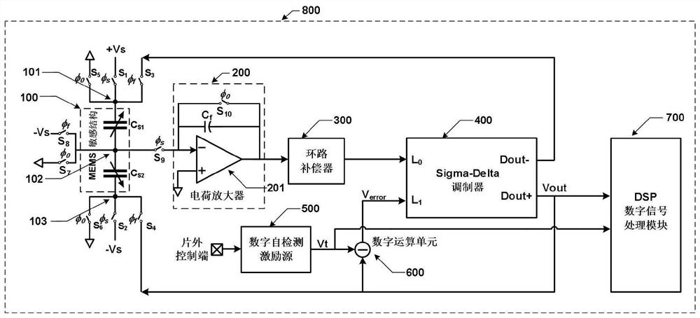 A digital closed-loop accelerometer chip on-line self-test system and method