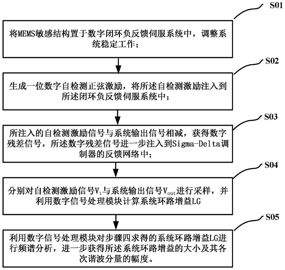 A digital closed-loop accelerometer chip on-line self-test system and method