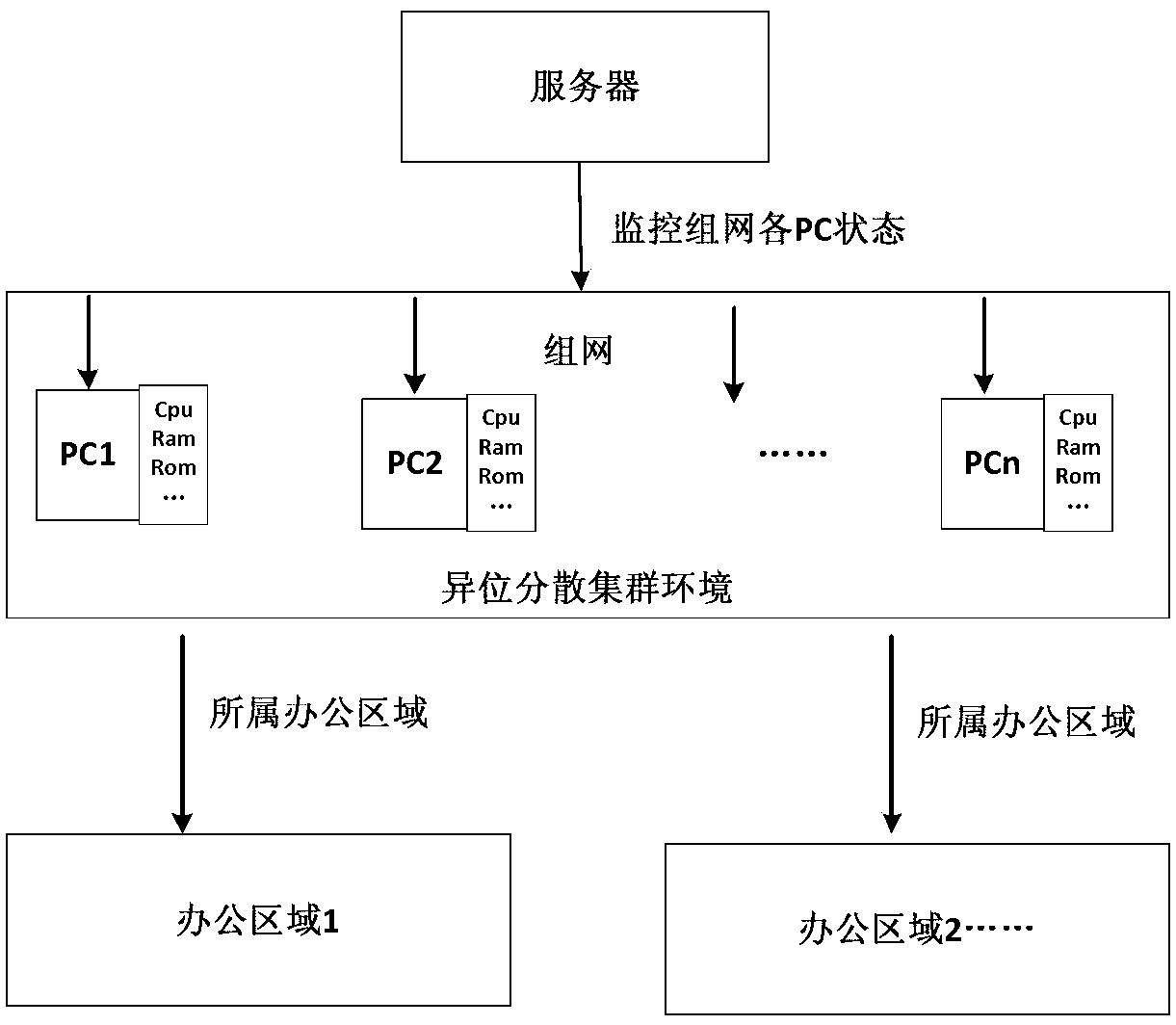 Method for designing dislocated scattered cluster environment distributed concurrent processes