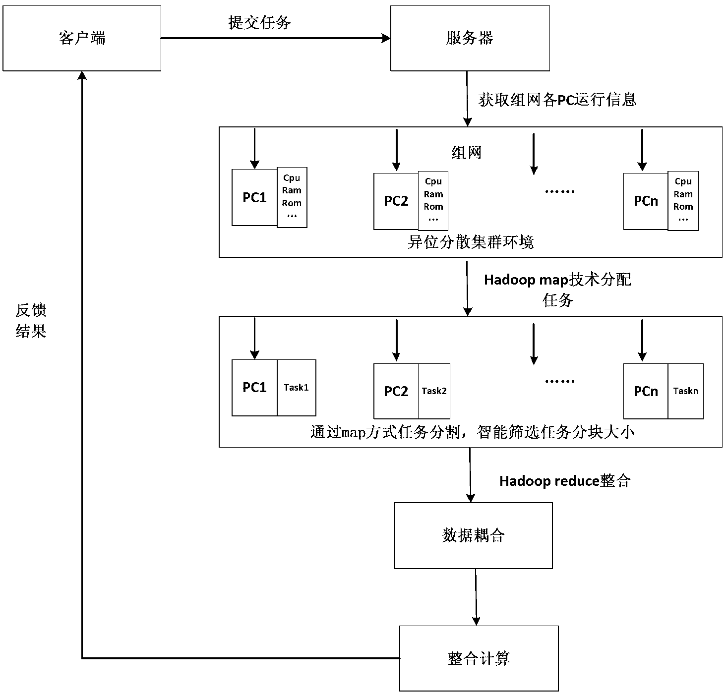 Method for designing dislocated scattered cluster environment distributed concurrent processes