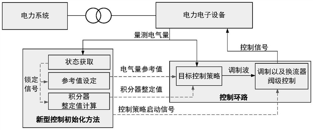 Power electronic equipment control initialization method