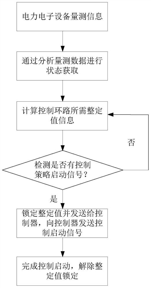 Power electronic equipment control initialization method