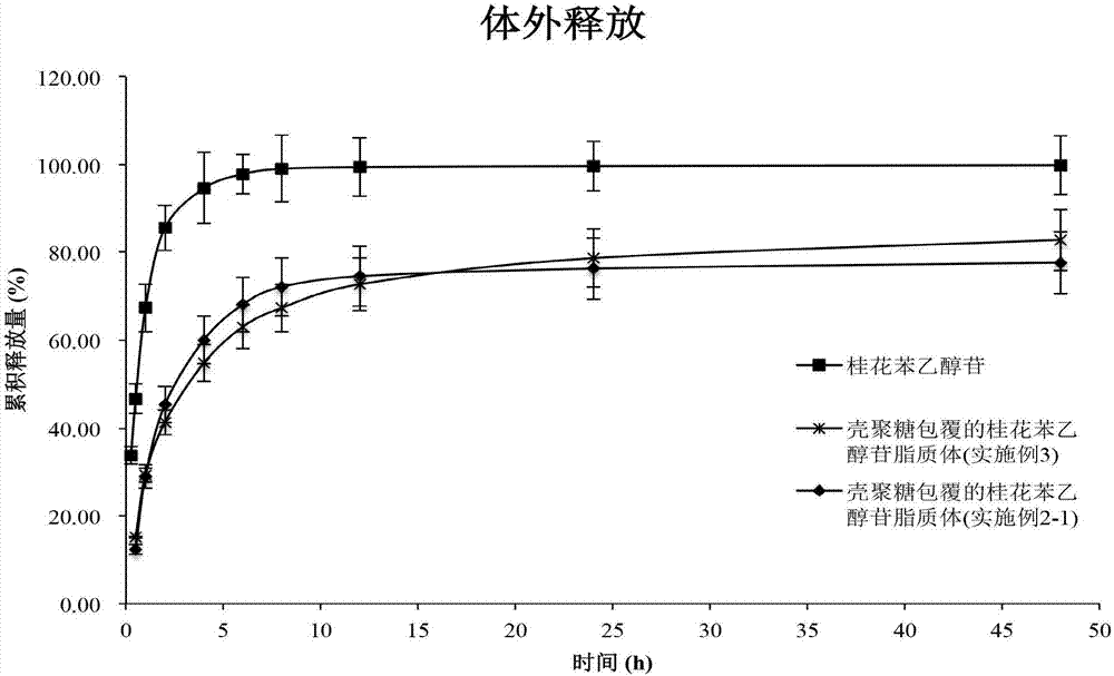 Chitosan-coating sweet-scented osmanthus phenylethanoid glycosides lipidosome and preparation method of chitosan-coating sweet-scented osmanthus phenylethanoid glycosides lipidosome