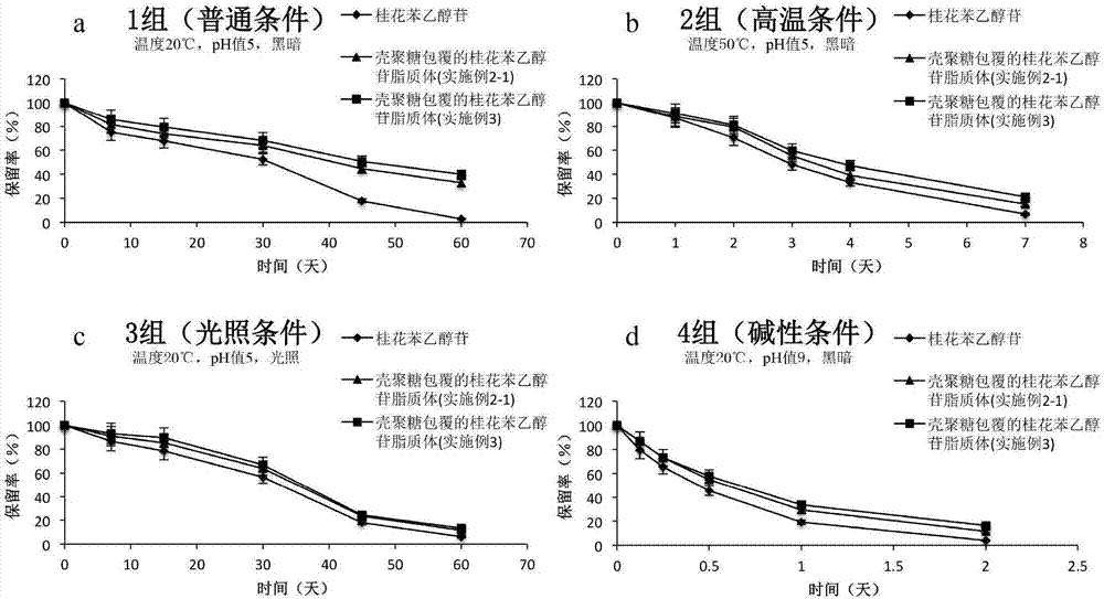 Chitosan-coating sweet-scented osmanthus phenylethanoid glycosides lipidosome and preparation method of chitosan-coating sweet-scented osmanthus phenylethanoid glycosides lipidosome