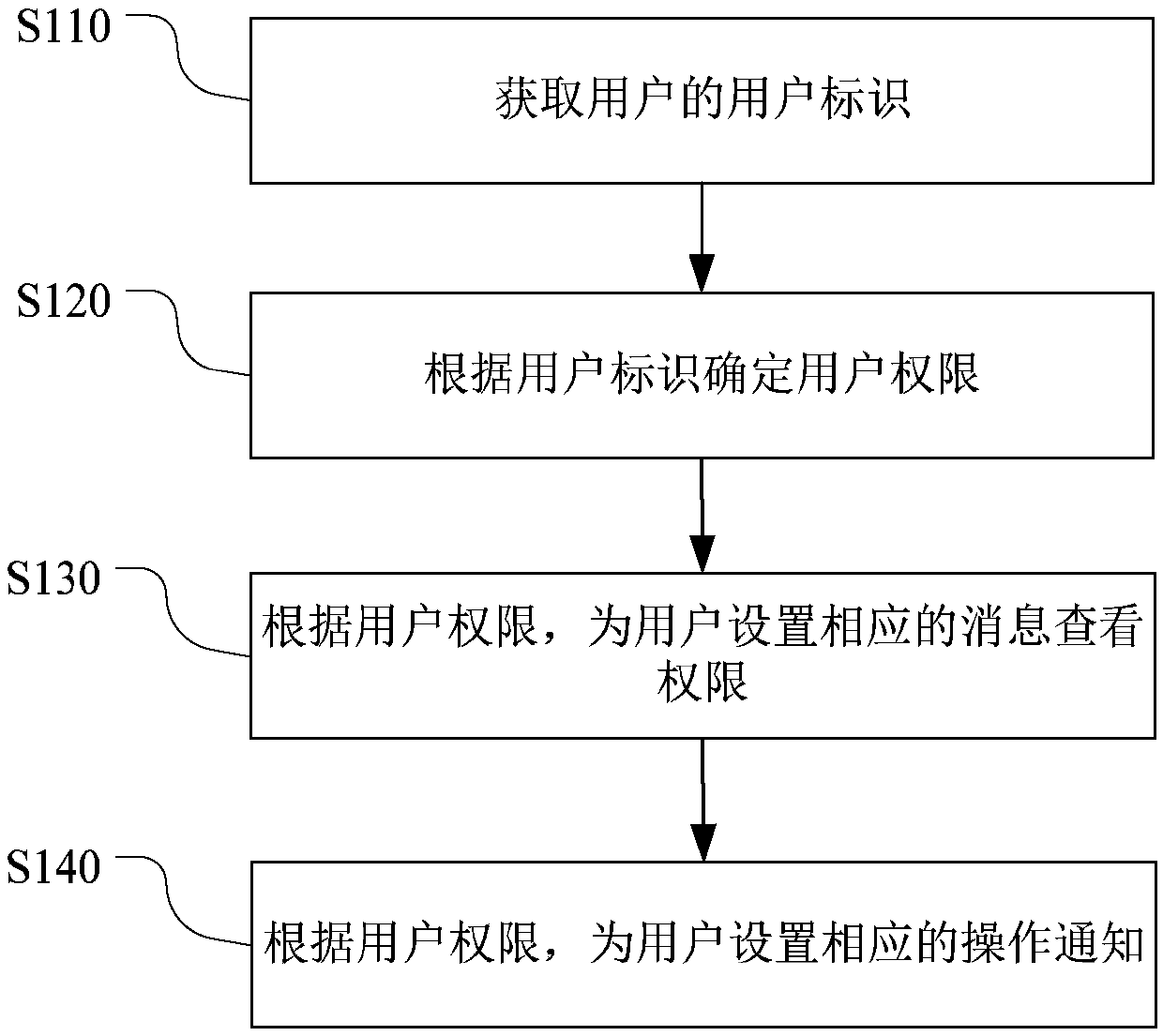 Instant messaging management method and device