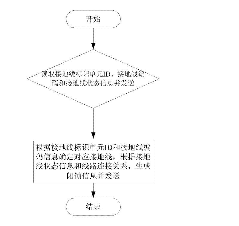 A method, device and system for monitoring and managing ground wire status