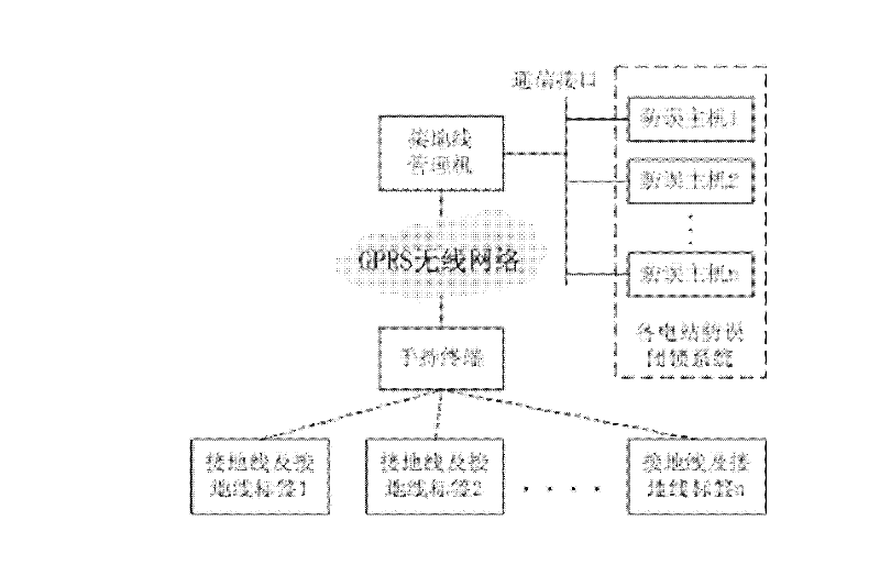 A method, device and system for monitoring and managing ground wire status