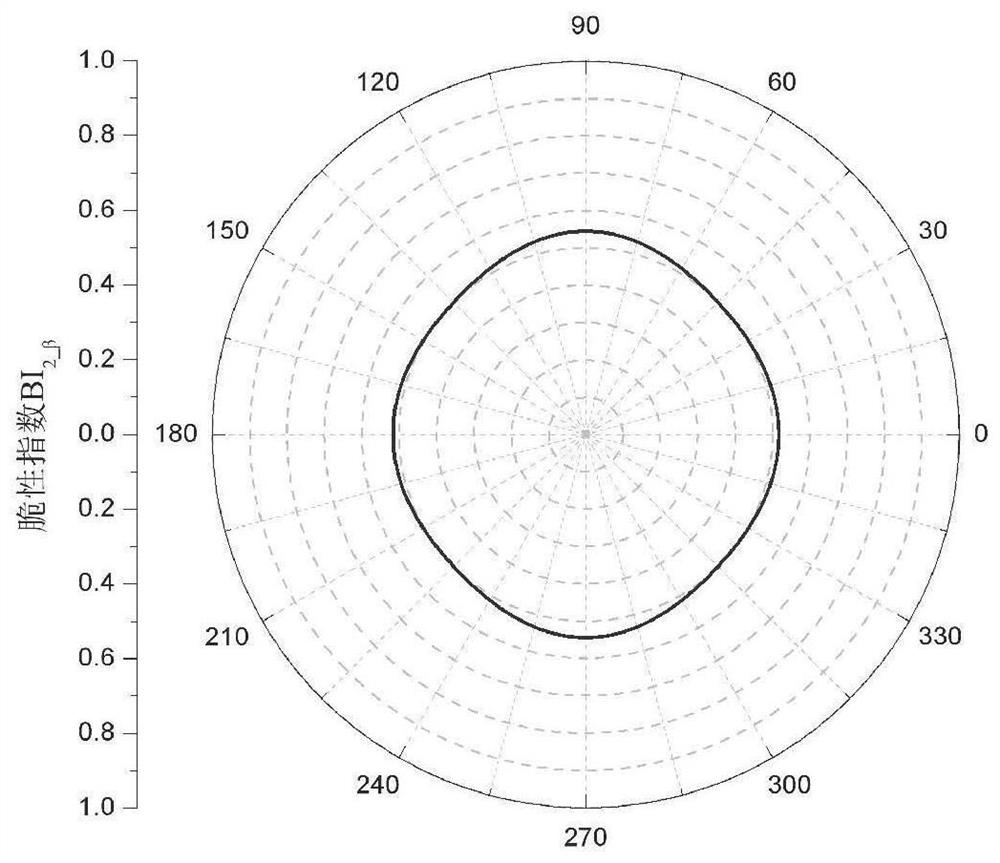 A Prediction Method for Brittleness Index of Transversely Isotropic Shale Formation