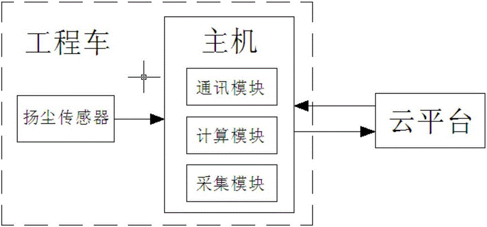 Engineering vehicle system with flying dust detection function