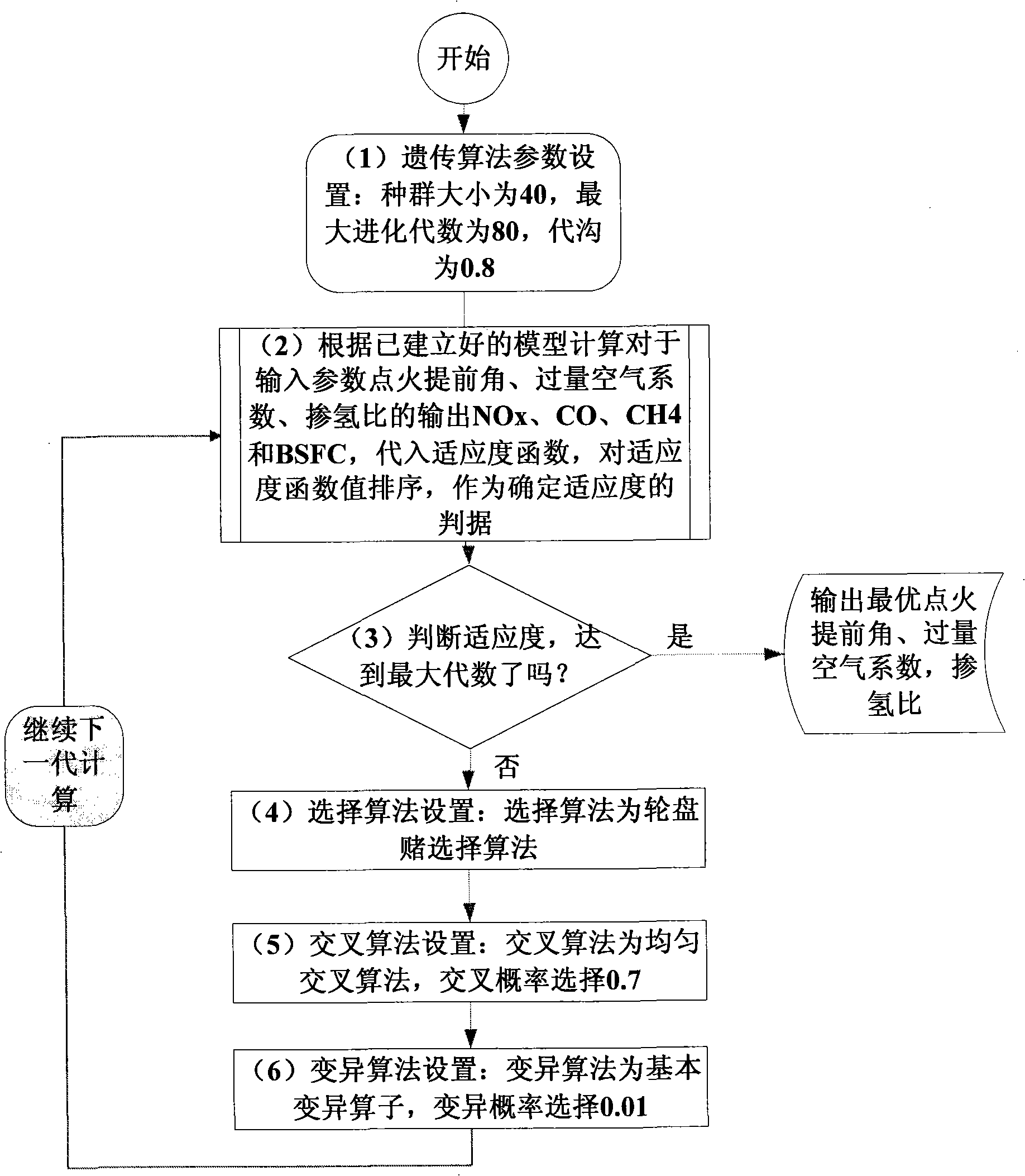 Hydrogen gas natural gas mixed fuel engine optimizing method