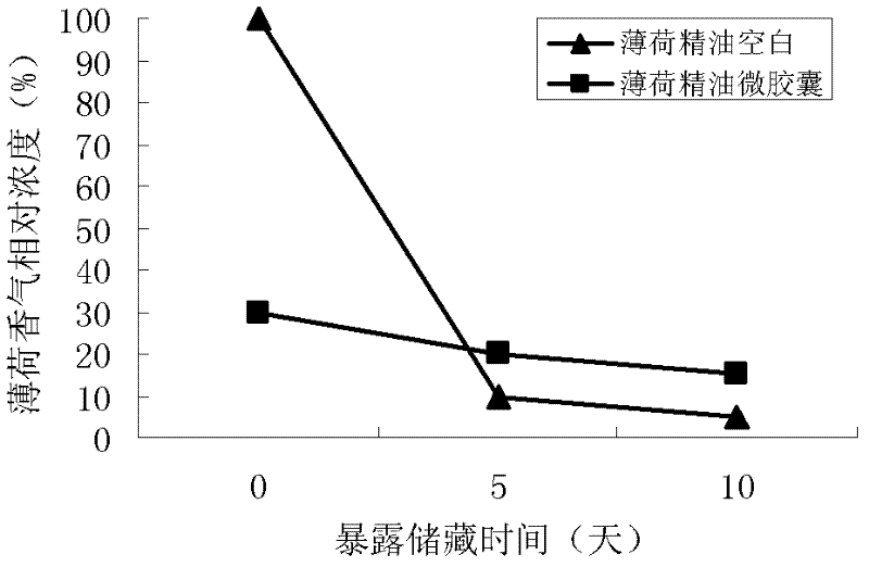 Method for preparing microcapsules based on low-ester pectin and calcium ion gelatinization and application of microcapsules