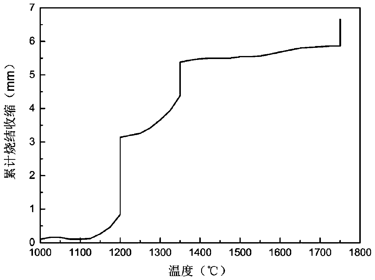 A low-temperature sintering method for ultra-high temperature ceramics