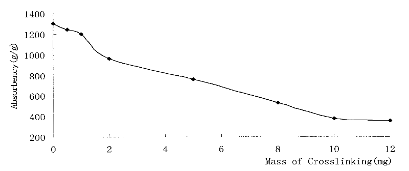 Method for preparing super absorbent resin with cross-linked structure by using potato starch as raw material