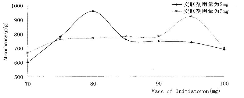 Method for preparing super absorbent resin with cross-linked structure by using potato starch as raw material