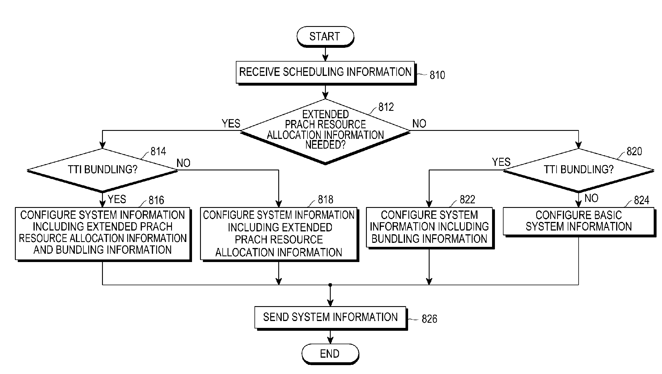 Apparatus and method for accessing random access channel in a wireless communication system