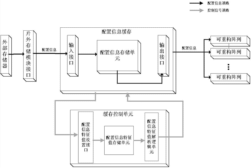 Controller for realizing configuration information cache update in reconfigurable system