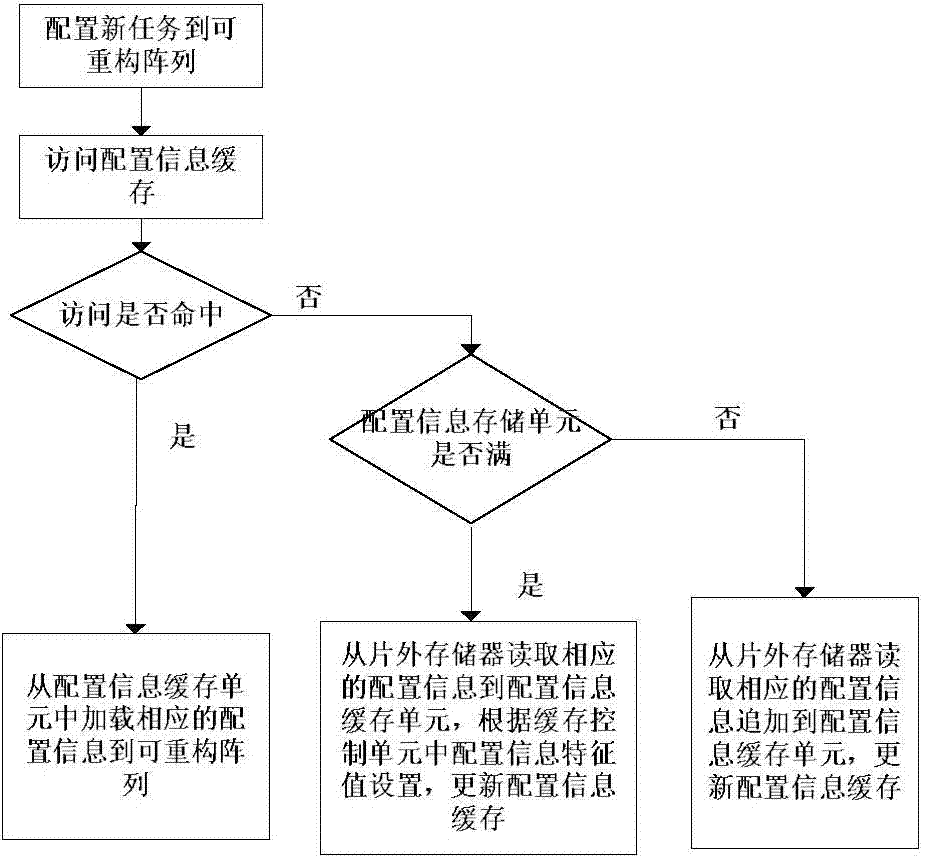 Controller for realizing configuration information cache update in reconfigurable system