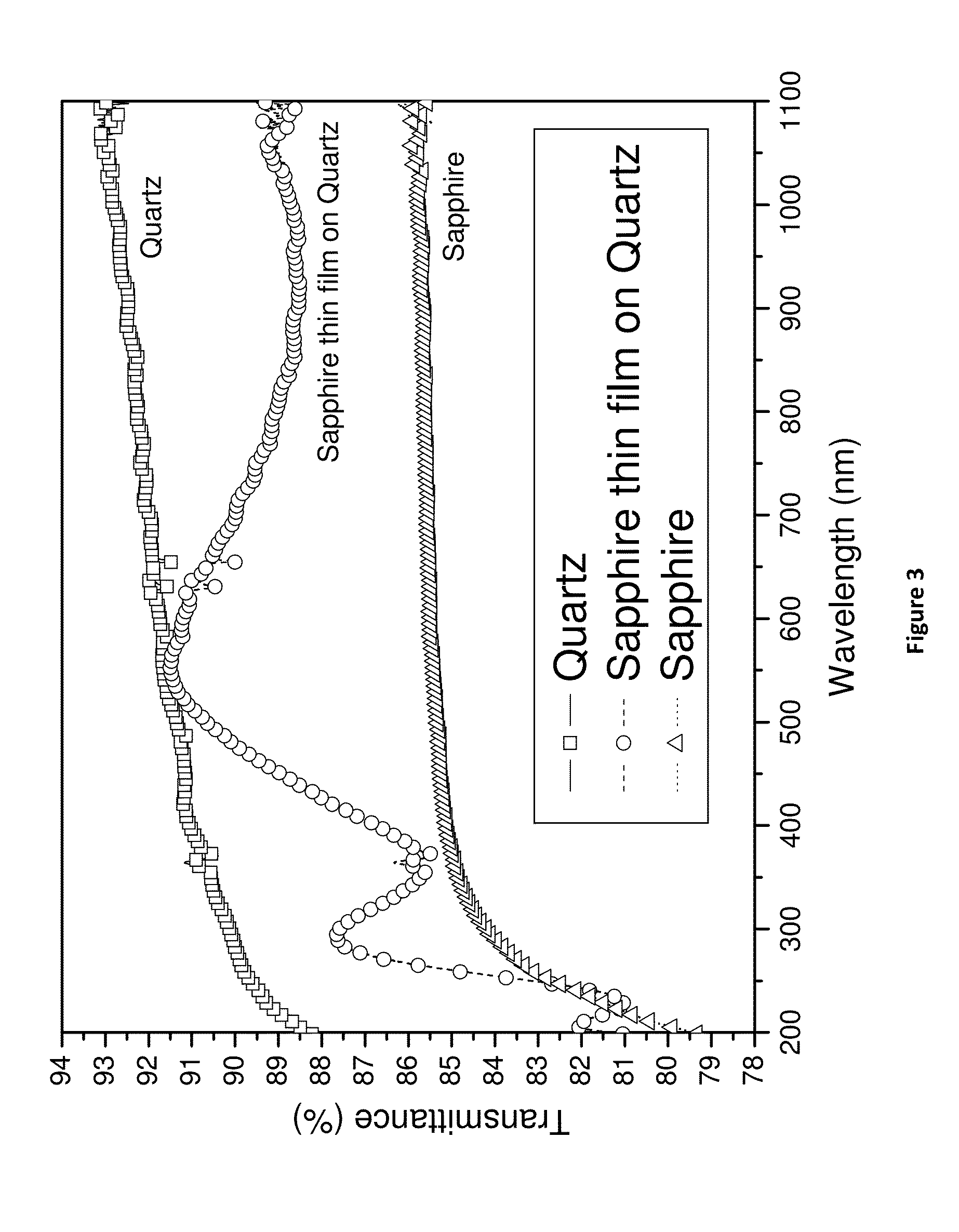 Sapphire thin film coated substrate