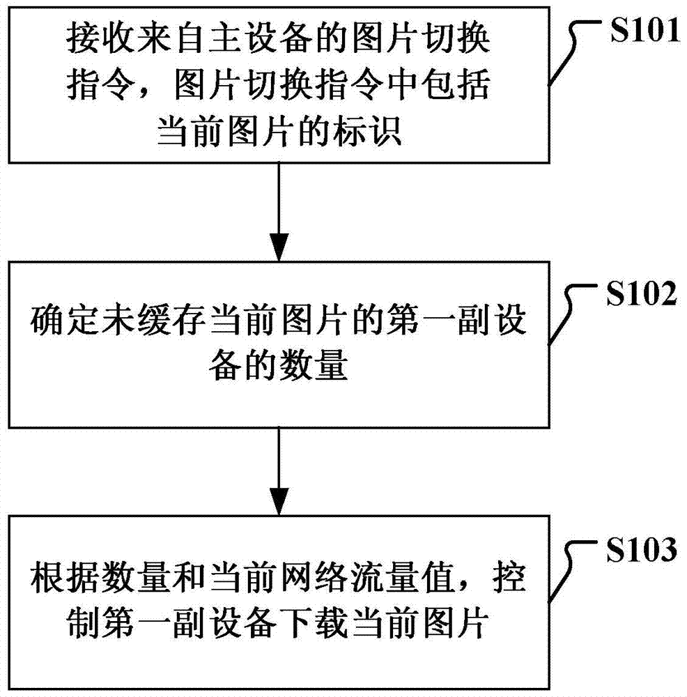 Image loading method and device