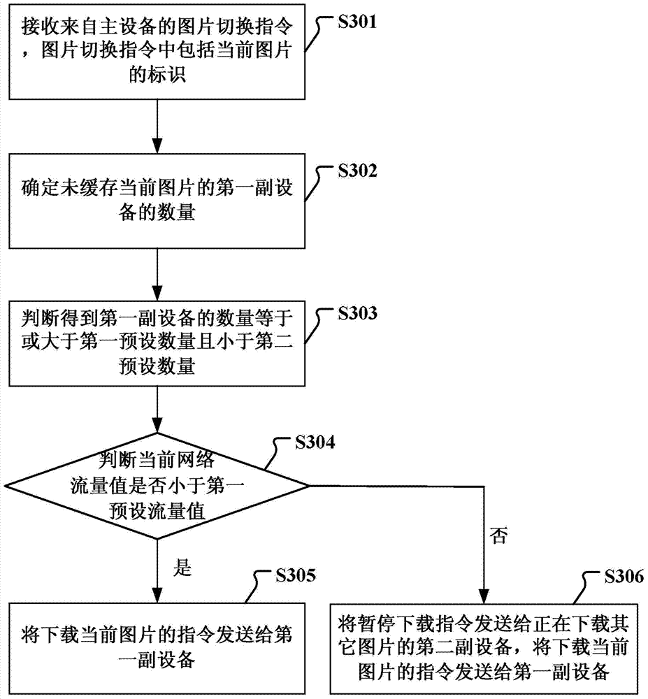 Image loading method and device