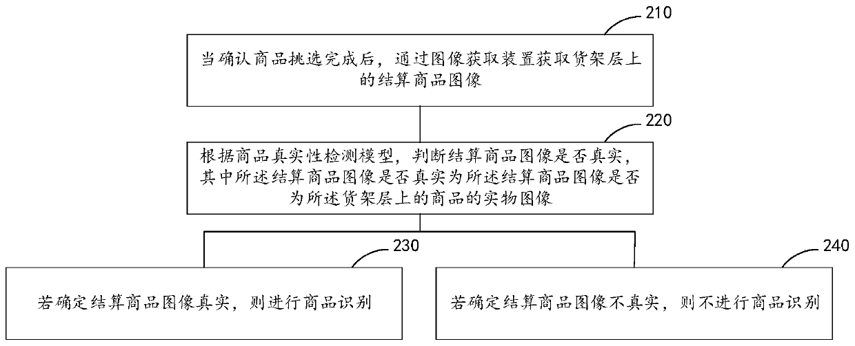 Commodity identification method, intelligent container and intelligent container system