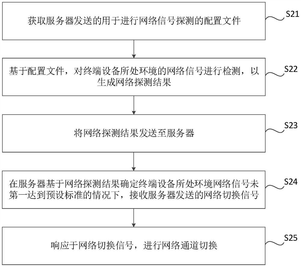 Terminal equipment control method, device and system, storage medium and electronic equipment