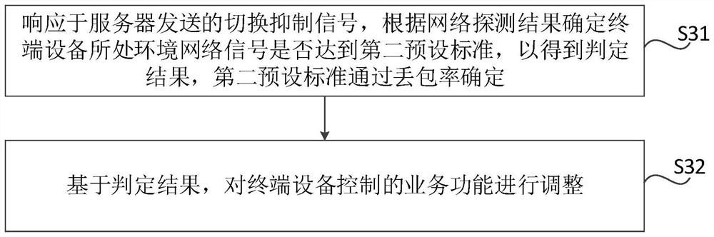 Terminal equipment control method, device and system, storage medium and electronic equipment