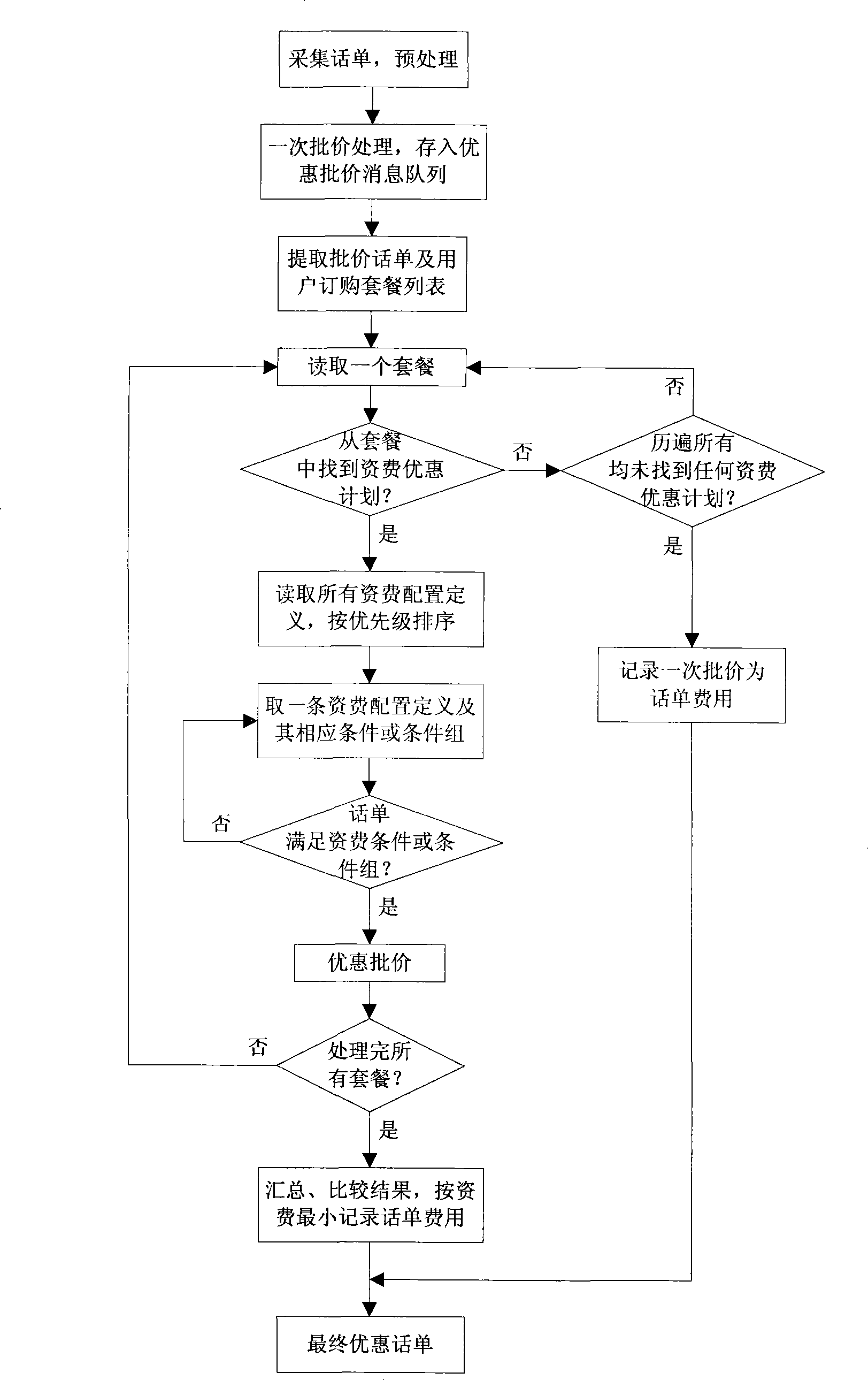 Syncretized charging method of data business platform